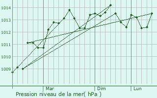 Graphe de la pression atmosphrique prvue pour Ofaqim