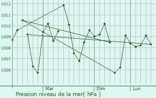 Graphe de la pression atmosphrique prvue pour Vansada