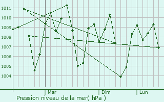 Graphe de la pression atmosphrique prvue pour Heggadadevankote