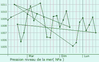Graphe de la pression atmosphrique prvue pour Panamaram
