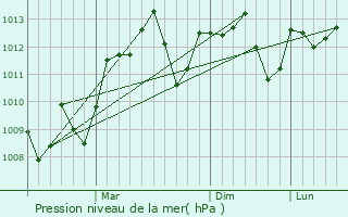 Graphe de la pression atmosphrique prvue pour Al Kittah