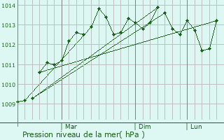 Graphe de la pression atmosphrique prvue pour Mazkeret Batya