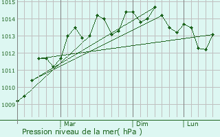 Graphe de la pression atmosphrique prvue pour Damietta