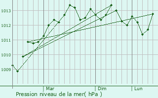 Graphe de la pression atmosphrique prvue pour `Attil