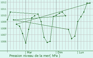 Graphe de la pression atmosphrique prvue pour Kuluncak