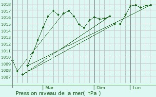 Graphe de la pression atmosphrique prvue pour Osmaneli