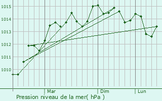 Graphe de la pression atmosphrique prvue pour Disuq
