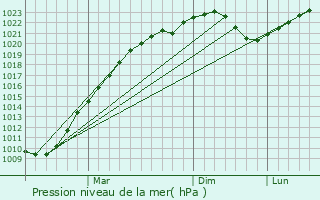 Graphe de la pression atmosphrique prvue pour Okulovka