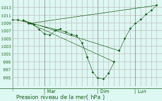 Graphe de la pression atmosphrique prvue pour Nizhnesortymskiy