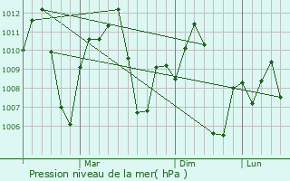 Graphe de la pression atmosphrique prvue pour Jaigaon