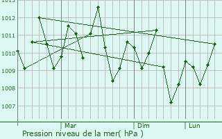 Graphe de la pression atmosphrique prvue pour Ceeldheer