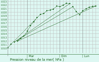 Graphe de la pression atmosphrique prvue pour Safonovo