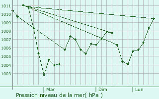 Graphe de la pression atmosphrique prvue pour `Anat al Qadimah
