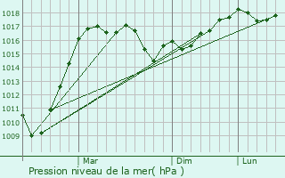 Graphe de la pression atmosphrique prvue pour Cinarcik