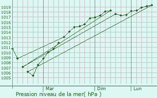 Graphe de la pression atmosphrique prvue pour Morshansk