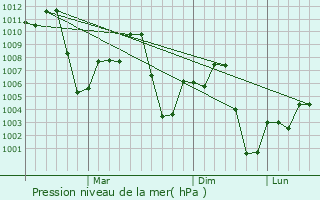 Graphe de la pression atmosphrique prvue pour Al Hazm