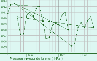 Graphe de la pression atmosphrique prvue pour Saitlaw