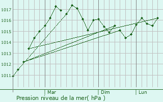 Graphe de la pression atmosphrique prvue pour Nkaia
