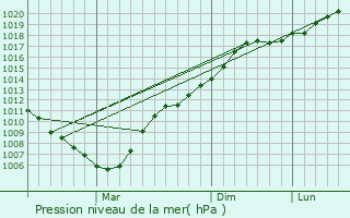 Graphe de la pression atmosphrique prvue pour Sengiley