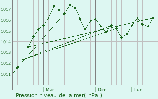 Graphe de la pression atmosphrique prvue pour Drapetsna