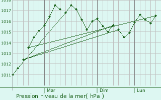 Graphe de la pression atmosphrique prvue pour Acharnes