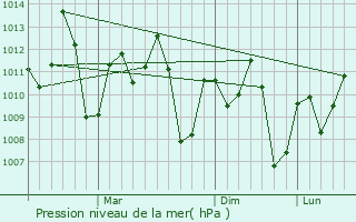 Graphe de la pression atmosphrique prvue pour Kigoma