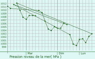 Graphe de la pression atmosphrique prvue pour Ad Dilam