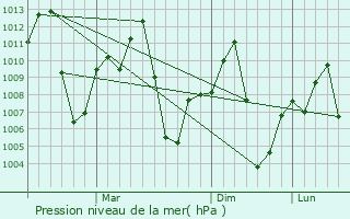 Graphe de la pression atmosphrique prvue pour Dhekiajuli