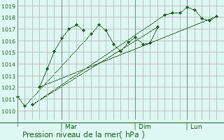 Graphe de la pression atmosphrique prvue pour Kumburgaz