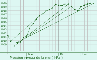 Graphe de la pression atmosphrique prvue pour Zalegoshch