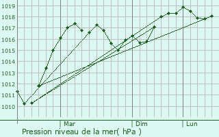 Graphe de la pression atmosphrique prvue pour Esenyurt