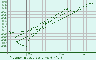 Graphe de la pression atmosphrique prvue pour Bessonovka