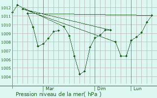 Graphe de la pression atmosphrique prvue pour Arapgir