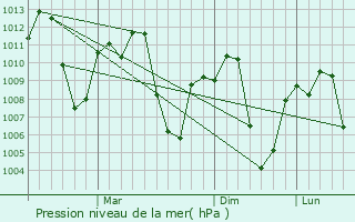 Graphe de la pression atmosphrique prvue pour Maibong