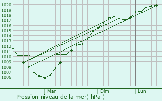 Graphe de la pression atmosphrique prvue pour Pavlovka