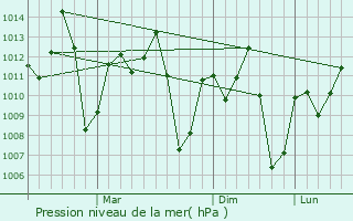 Graphe de la pression atmosphrique prvue pour Uvinza