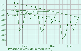 Graphe de la pression atmosphrique prvue pour Kibara