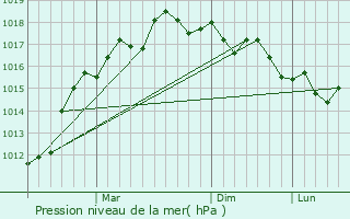 Graphe de la pression atmosphrique prvue pour Argostlion