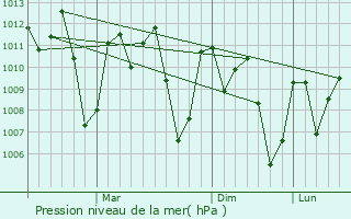 Graphe de la pression atmosphrique prvue pour Mukono