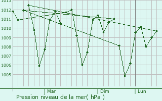 Graphe de la pression atmosphrique prvue pour Lugulu