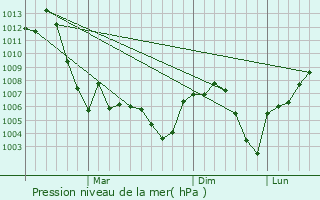 Graphe de la pression atmosphrique prvue pour Sinjar