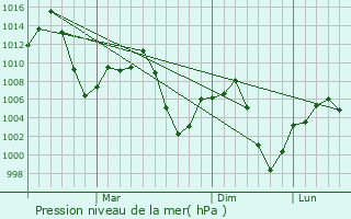 Graphe de la pression atmosphrique prvue pour Abadeh