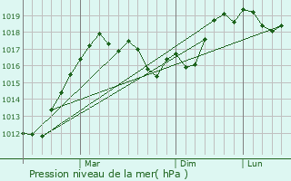 Graphe de la pression atmosphrique prvue pour orlu
