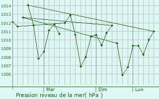 Graphe de la pression atmosphrique prvue pour Geita