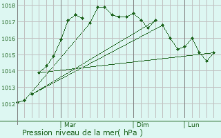 Graphe de la pression atmosphrique prvue pour Ptra
