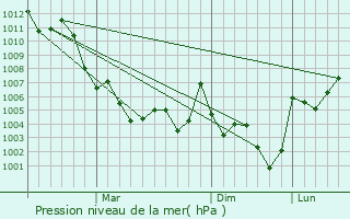 Graphe de la pression atmosphrique prvue pour Mandali
