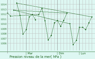 Graphe de la pression atmosphrique prvue pour Ushirombo