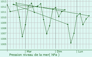 Graphe de la pression atmosphrique prvue pour Sirari