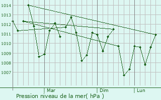 Graphe de la pression atmosphrique prvue pour Muleba