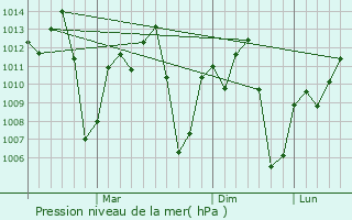 Graphe de la pression atmosphrique prvue pour Shinyanga